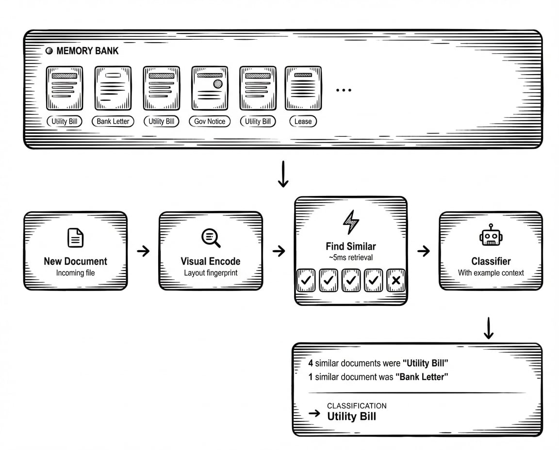 HoloRecall retrieval flow — visual fingerprint finds similar documents in the memory bank